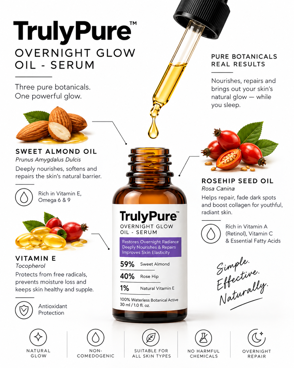 A product infographic for TrulyPure Overnight Glow Oil Serum, showing a dark amber bottle with a gold dropper, surrounded by illustrations of ingredients (almonds, rosehip, vitamin E, seed oil) and text detailing its botanical benefits.