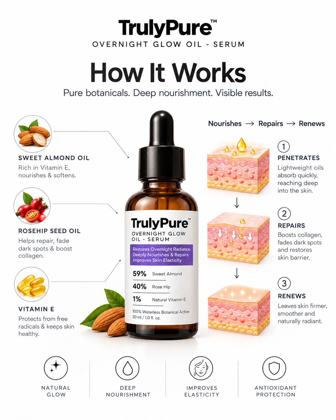 An infographic titled 'How It Works' for TrulyPure Overnight Glow Oil - Serum, showing the product bottle in the center with callouts for sweet almond oil, rosehip seed oil, and vitamin E, alongside step-by-step skin penetration and renewal illustrations.